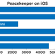 Puffin managed fourth place in Peacekeeper, while Edge just barely edged out Safari and Chrome for first. (Image: Alex Cranz/Gizmodo)